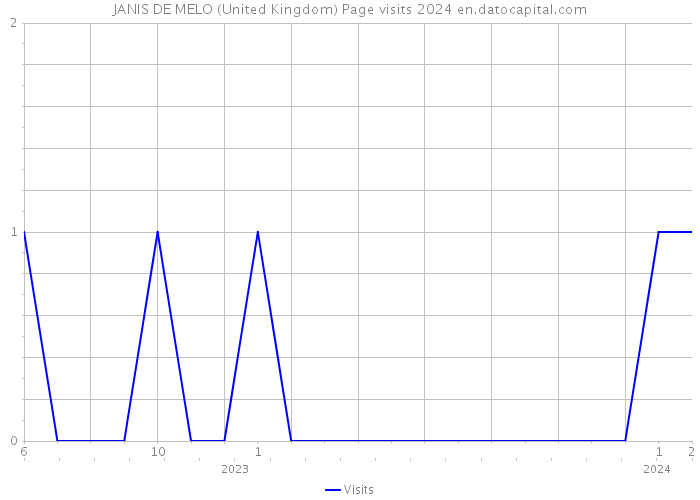 JANIS DE MELO (United Kingdom) Page visits 2024 