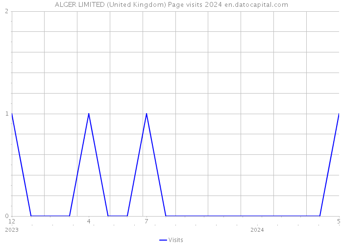 ALGER LIMITED (United Kingdom) Page visits 2024 