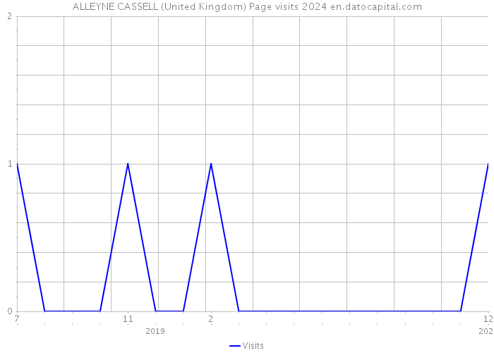 ALLEYNE CASSELL (United Kingdom) Page visits 2024 