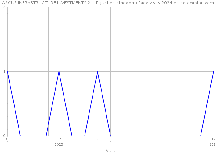 ARCUS INFRASTRUCTURE INVESTMENTS 2 LLP (United Kingdom) Page visits 2024 