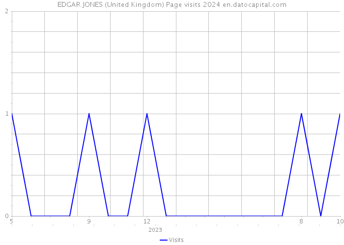 EDGAR JONES (United Kingdom) Page visits 2024 