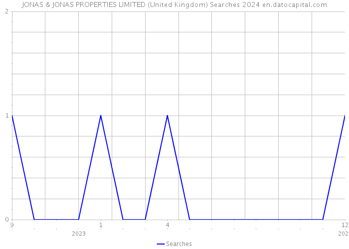 JONAS & JONAS PROPERTIES LIMITED (United Kingdom) Searches 2024 
