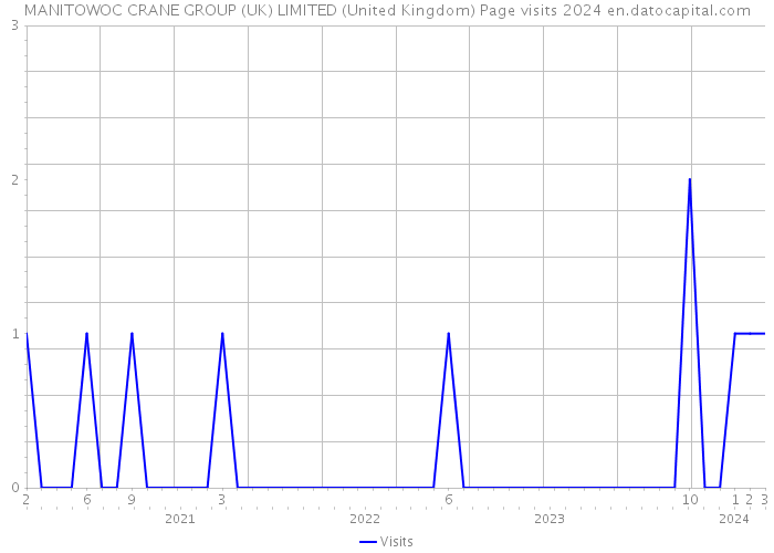 MANITOWOC CRANE GROUP (UK) LIMITED (United Kingdom) Page visits 2024 
