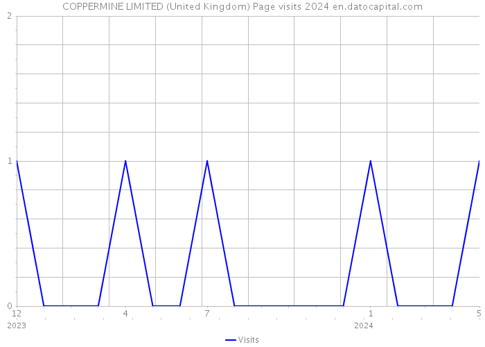 COPPERMINE LIMITED (United Kingdom) Page visits 2024 