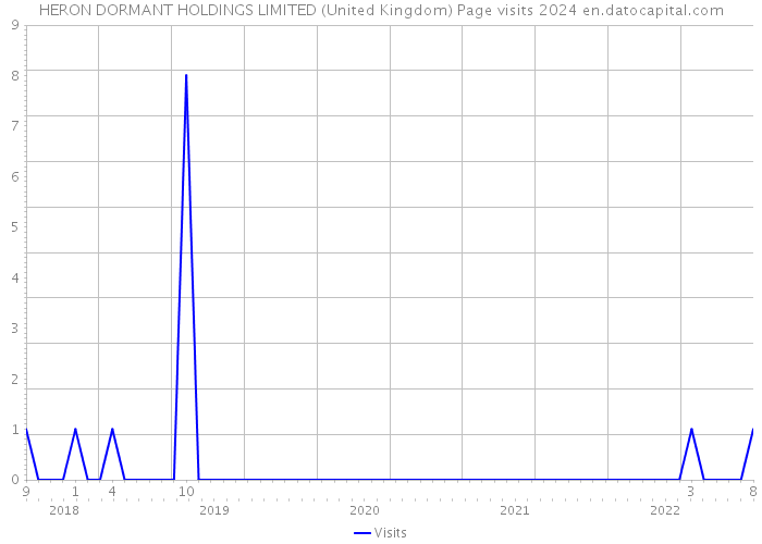 HERON DORMANT HOLDINGS LIMITED (United Kingdom) Page visits 2024 