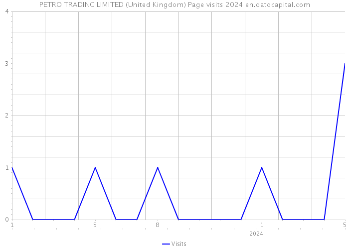 PETRO TRADING LIMITED (United Kingdom) Page visits 2024 