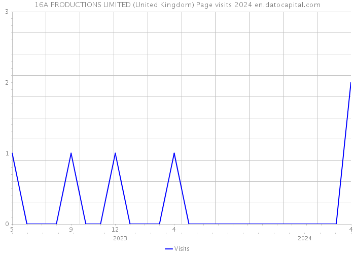 16A PRODUCTIONS LIMITED (United Kingdom) Page visits 2024 