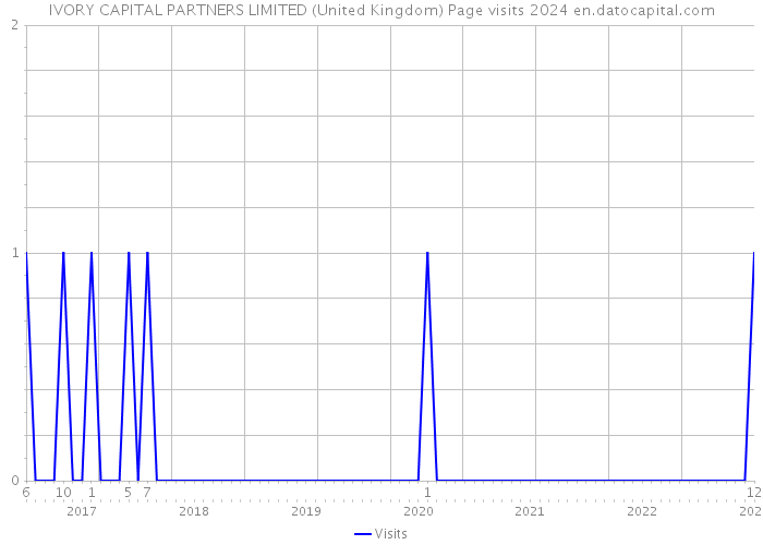 IVORY CAPITAL PARTNERS LIMITED (United Kingdom) Page visits 2024 