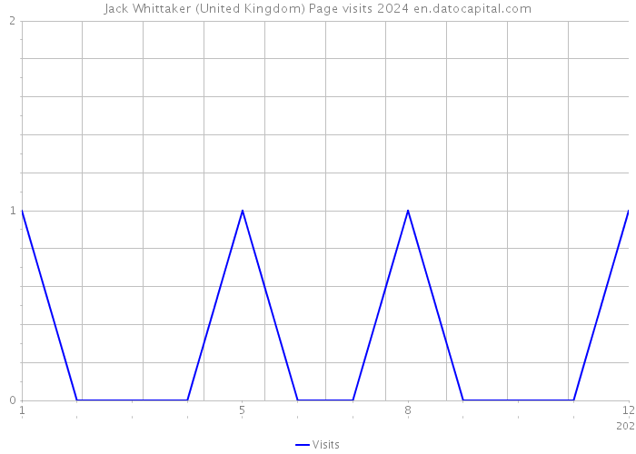 Jack Whittaker (United Kingdom) Page visits 2024 