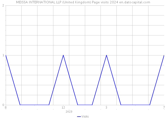 MEISSA INTERNATIONAL LLP (United Kingdom) Page visits 2024 