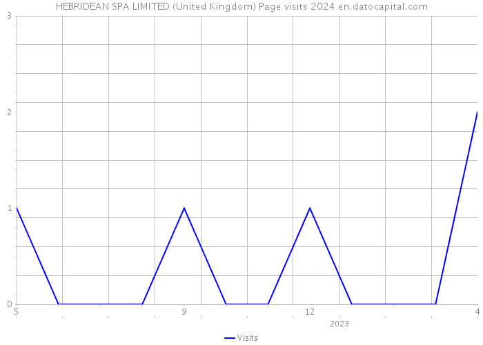 HEBRIDEAN SPA LIMITED (United Kingdom) Page visits 2024 