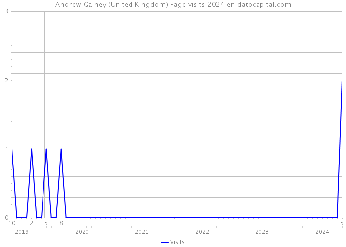 Andrew Gainey (United Kingdom) Page visits 2024 