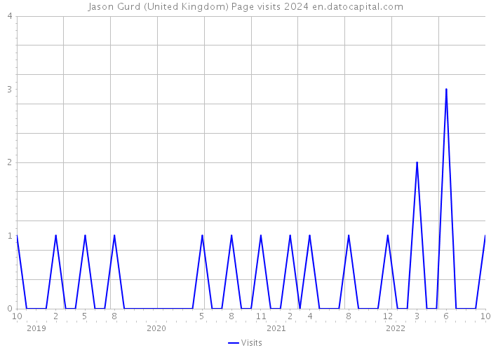 Jason Gurd (United Kingdom) Page visits 2024 