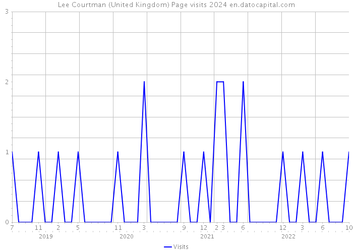 Lee Courtman (United Kingdom) Page visits 2024 