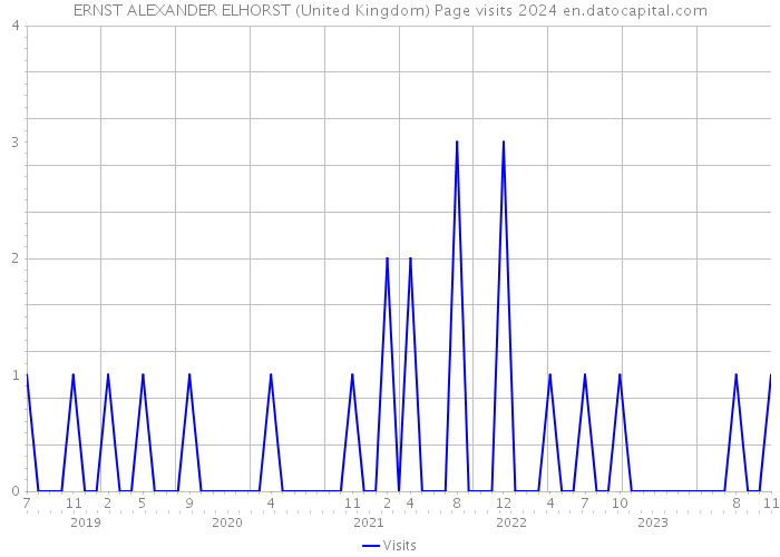 ERNST ALEXANDER ELHORST (United Kingdom) Page visits 2024 