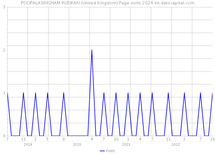 POOPALASINGHAM RUDRAN (United Kingdom) Page visits 2024 