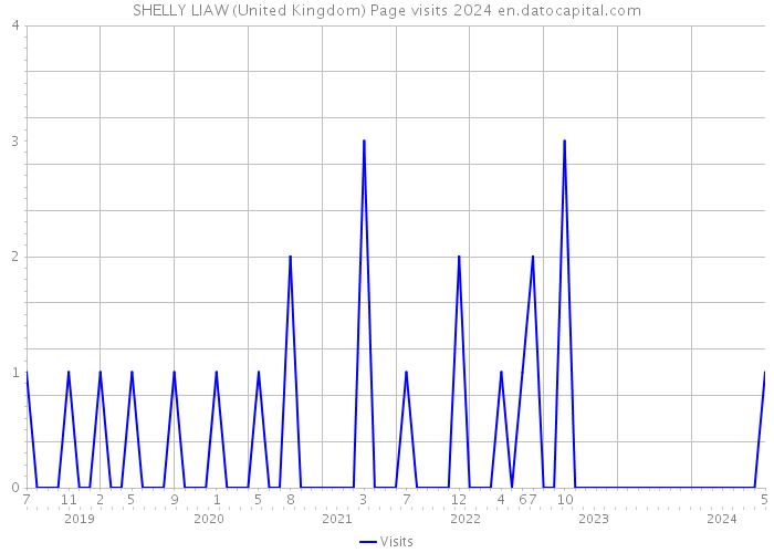 SHELLY LIAW (United Kingdom) Page visits 2024 