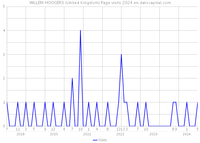 WILLEM HOOGERS (United Kingdom) Page visits 2024 