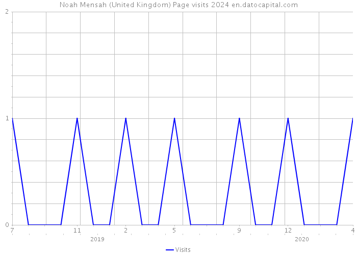 Noah Mensah (United Kingdom) Page visits 2024 