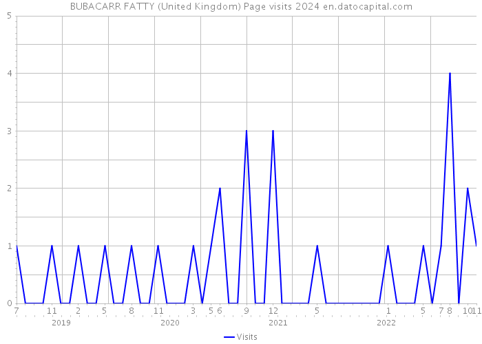 BUBACARR FATTY (United Kingdom) Page visits 2024 