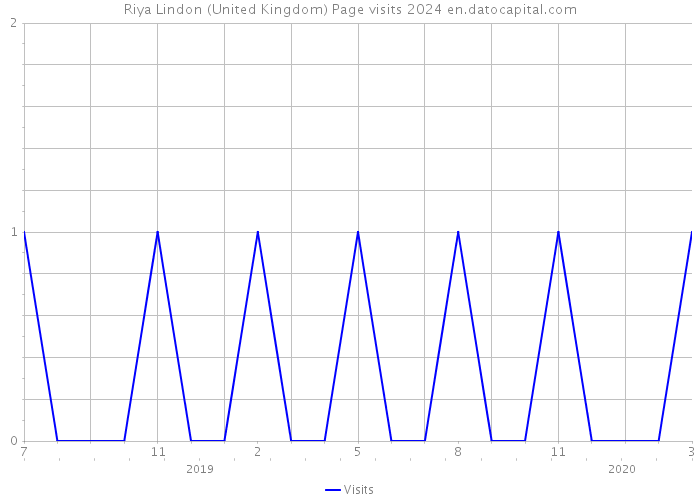 Riya Lindon (United Kingdom) Page visits 2024 