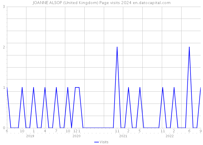 JOANNE ALSOP (United Kingdom) Page visits 2024 