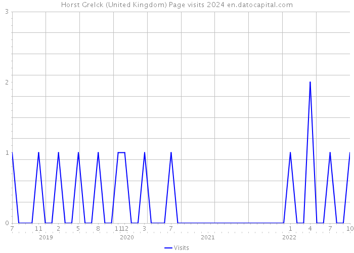 Horst Grelck (United Kingdom) Page visits 2024 