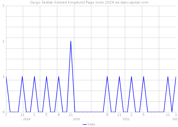 Gergo Sedlak (United Kingdom) Page visits 2024 