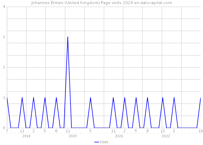 Johannes Ermen (United Kingdom) Page visits 2024 