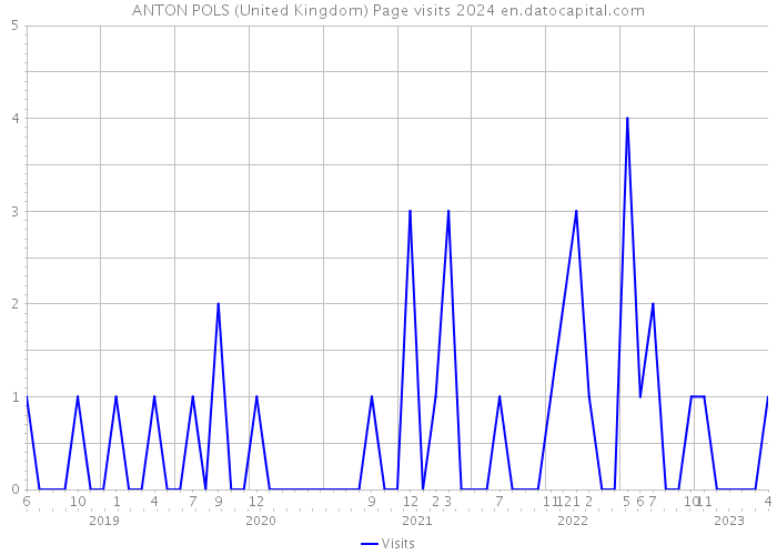 ANTON POLS (United Kingdom) Page visits 2024 