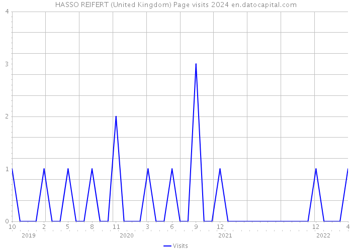 HASSO REIFERT (United Kingdom) Page visits 2024 