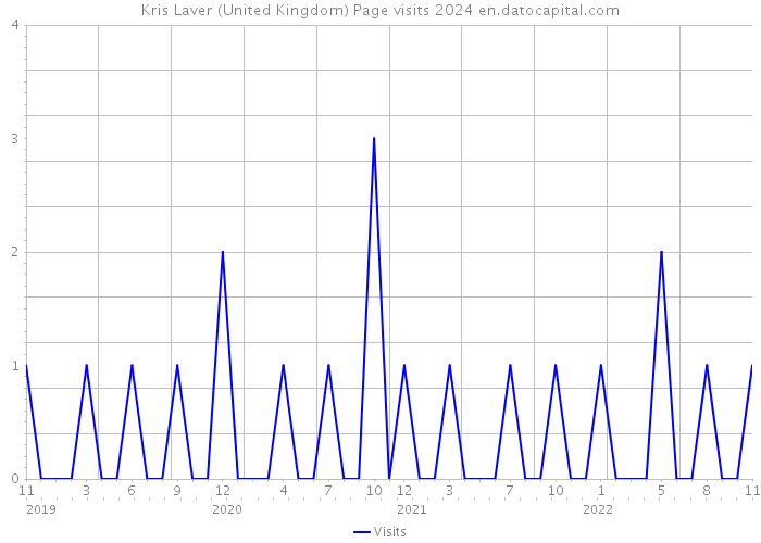Kris Laver (United Kingdom) Page visits 2024 