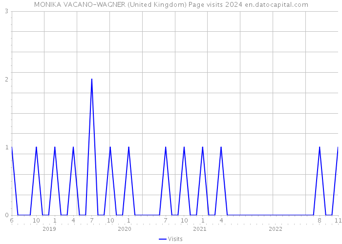 MONIKA VACANO-WAGNER (United Kingdom) Page visits 2024 