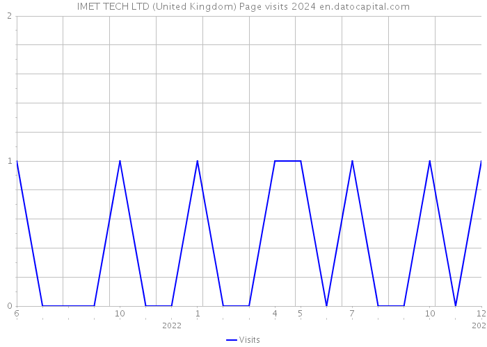 IMET TECH LTD (United Kingdom) Page visits 2024 