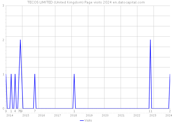 TECOS LIMITED (United Kingdom) Page visits 2024 