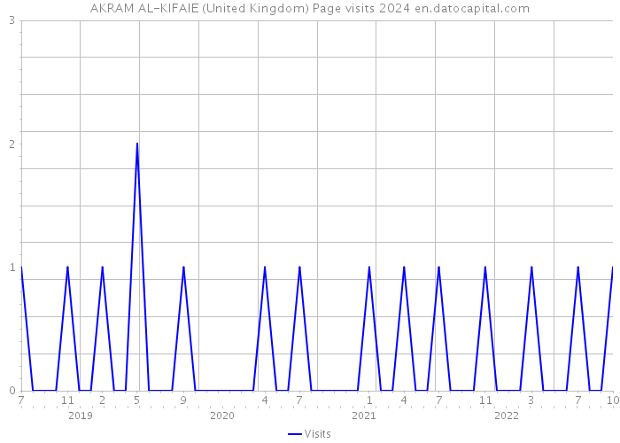 AKRAM AL-KIFAIE (United Kingdom) Page visits 2024 