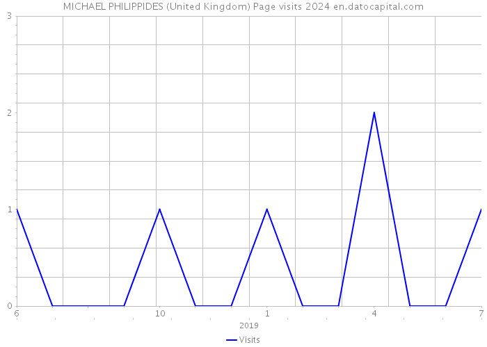 MICHAEL PHILIPPIDES (United Kingdom) Page visits 2024 