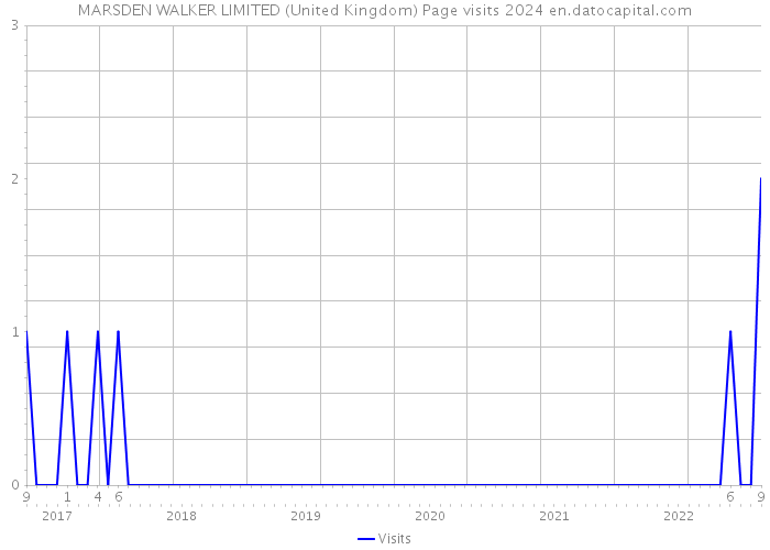 MARSDEN WALKER LIMITED (United Kingdom) Page visits 2024 