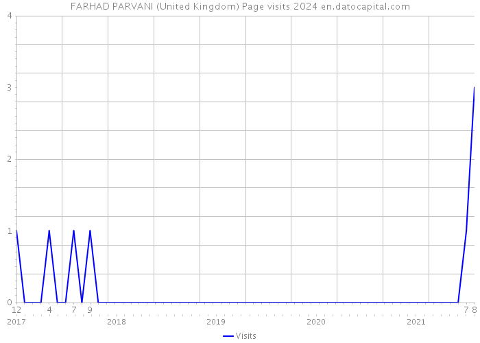 FARHAD PARVANI (United Kingdom) Page visits 2024 