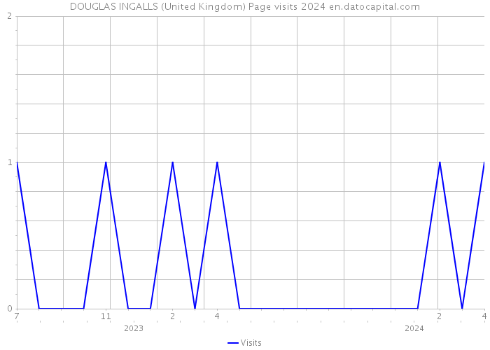 DOUGLAS INGALLS (United Kingdom) Page visits 2024 