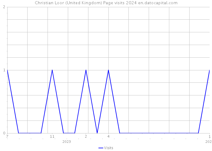 Christian Loor (United Kingdom) Page visits 2024 