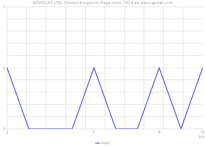ADVOCAT LTD. (United Kingdom) Page visits 2024 