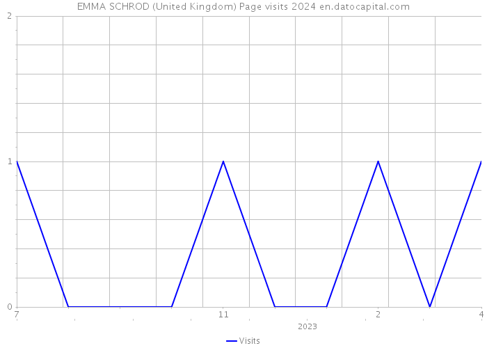 EMMA SCHROD (United Kingdom) Page visits 2024 