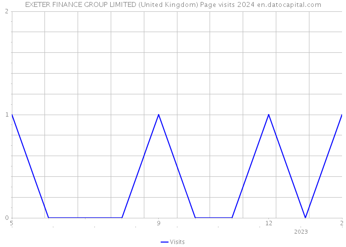 EXETER FINANCE GROUP LIMITED (United Kingdom) Page visits 2024 