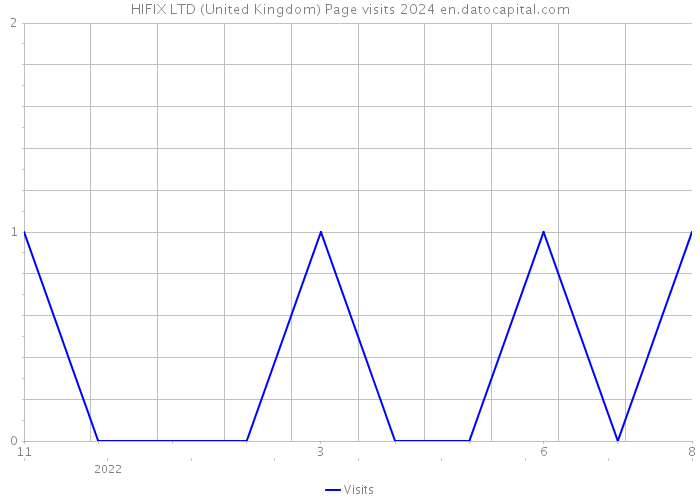 HIFIX LTD (United Kingdom) Page visits 2024 