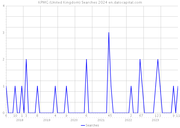 KPMG (United Kingdom) Searches 2024 