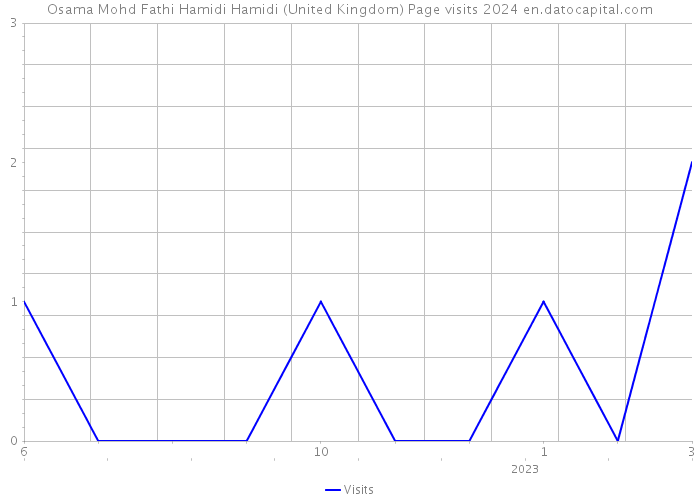 Osama Mohd Fathi Hamidi Hamidi (United Kingdom) Page visits 2024 
