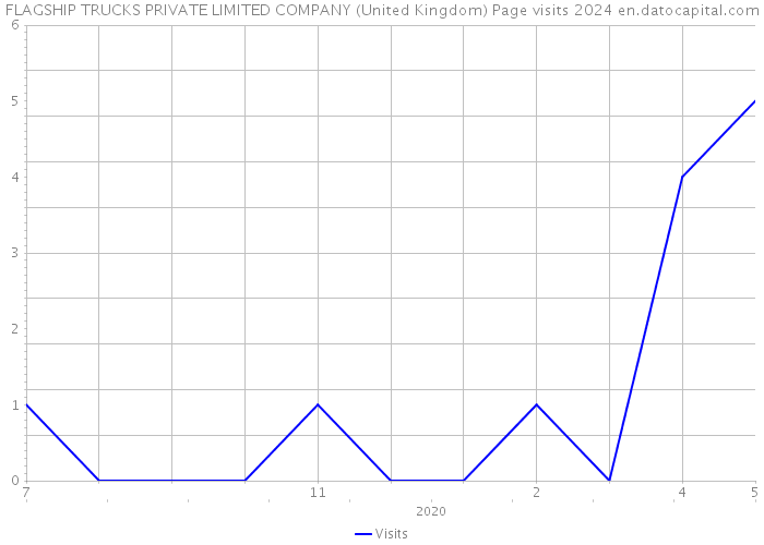 FLAGSHIP TRUCKS PRIVATE LIMITED COMPANY (United Kingdom) Page visits 2024 