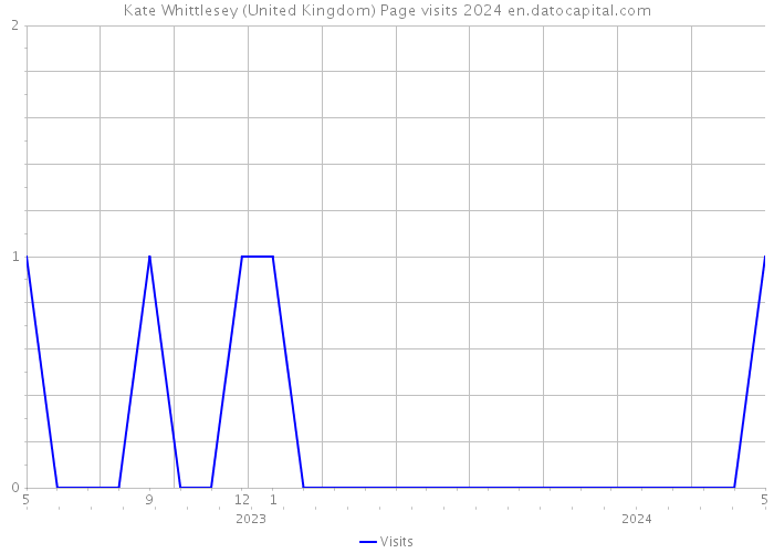Kate Whittlesey (United Kingdom) Page visits 2024 