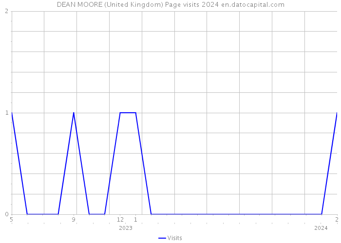 DEAN MOORE (United Kingdom) Page visits 2024 
